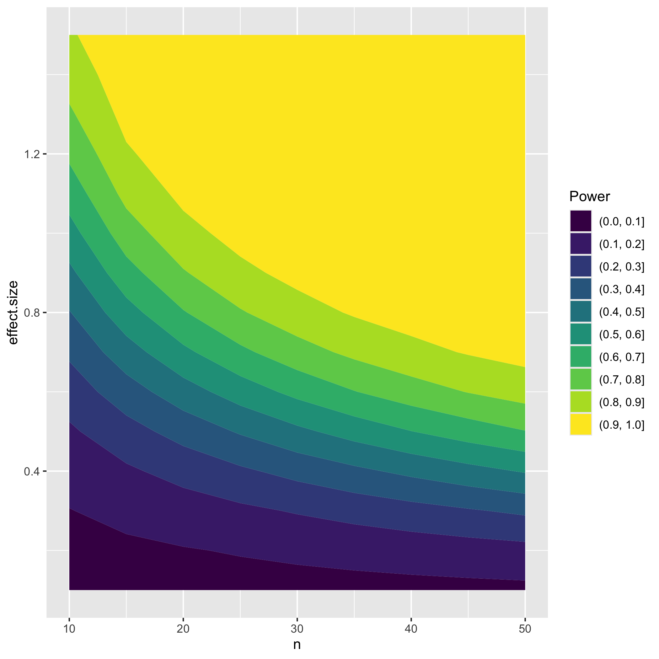 Filled contour plot of theoretical t-test power vs sample size and effect size.