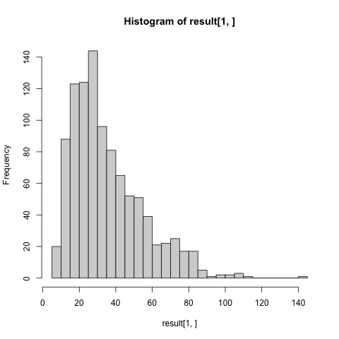 Histogram showing how many times the broccoli was passed for 1000 iterations of a game of pass-the-broccoli, with 30 players.