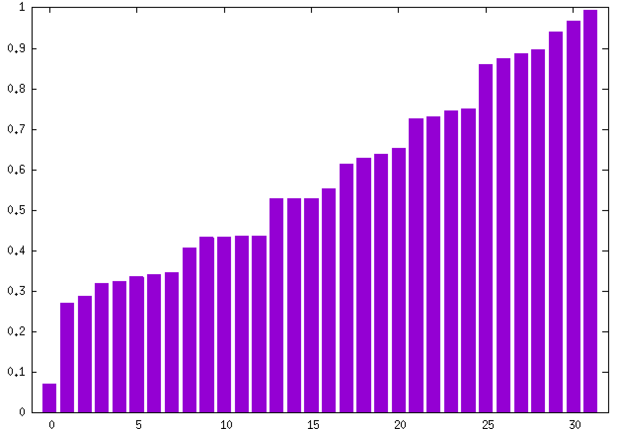 Bar graph of sorted correlations for 32 points, which shows that correlation values range from about 0.7 to almost 1.
