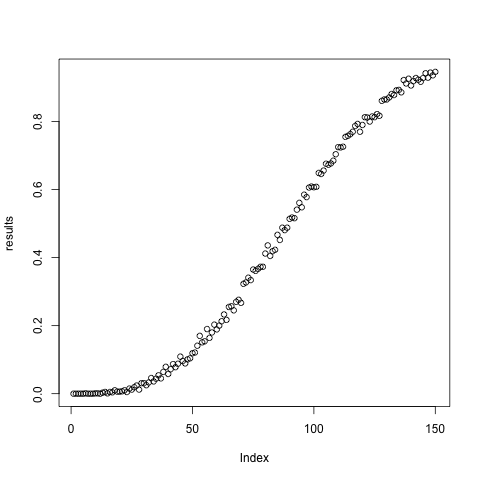 A plot of average probabilities of getting 3 common birthdays in n people, from 1 to 150 people.