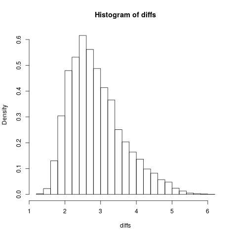 Histogram of the Null Hypothesis for the bird feeder assignment.