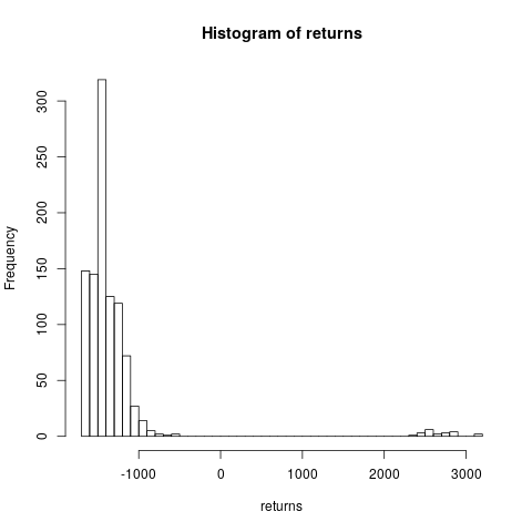 Histogram for lottery rolldown assignment.