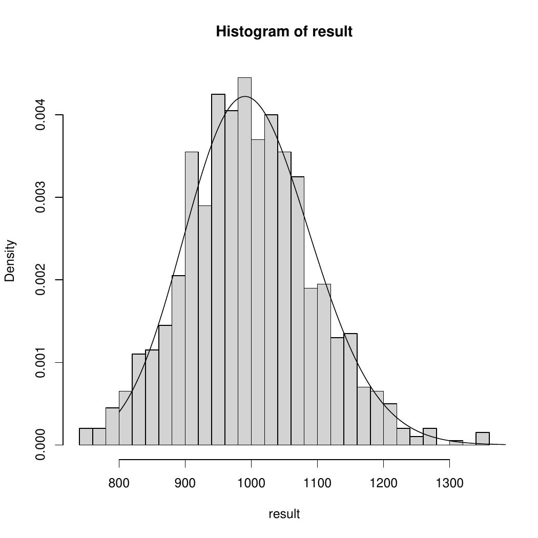 Plot of histogram for fish catches.