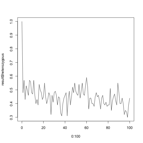 Fraction of heterozygous population, versus generation, for 100 individuals.