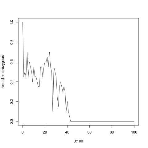 Fraction of heterozygous population versus generation, for 20 individuals.